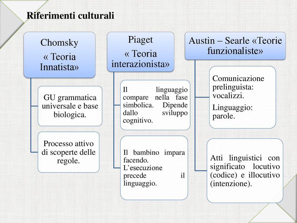 Lo sviluppo del linguaggio ppt scaricare